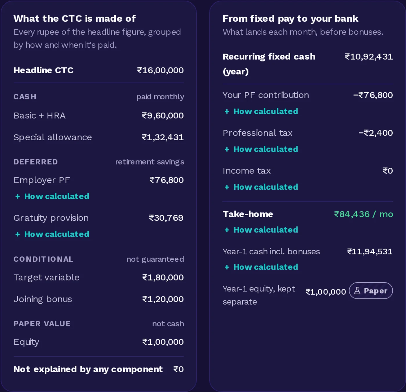 Two breakdowns: what a ₹16 lakh CTC is made of, grouped into cash, deferred, conditional and paper value, and how its fixed pay becomes ₹84,436 a month after PF, professional tax and income tax