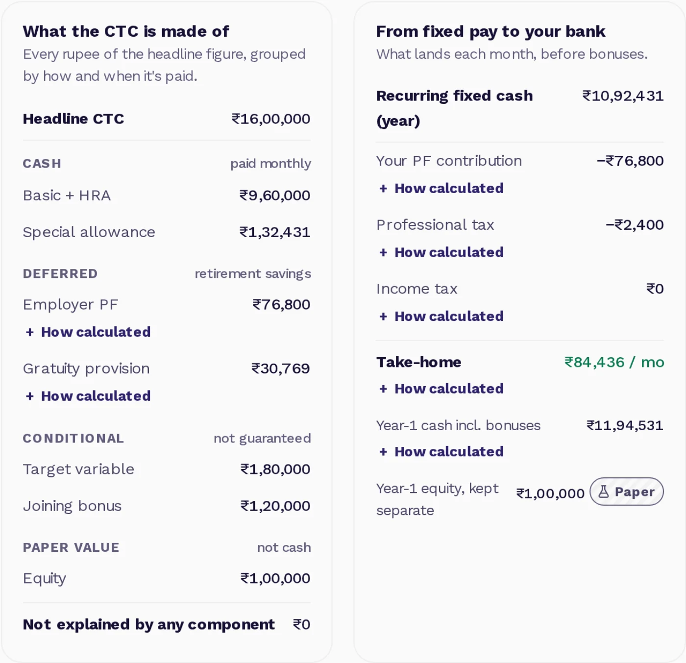 Two breakdowns: what a ₹16 lakh CTC is made of, grouped into cash, deferred, conditional and paper value, and how its fixed pay becomes ₹84,436 a month after PF, professional tax and income tax
